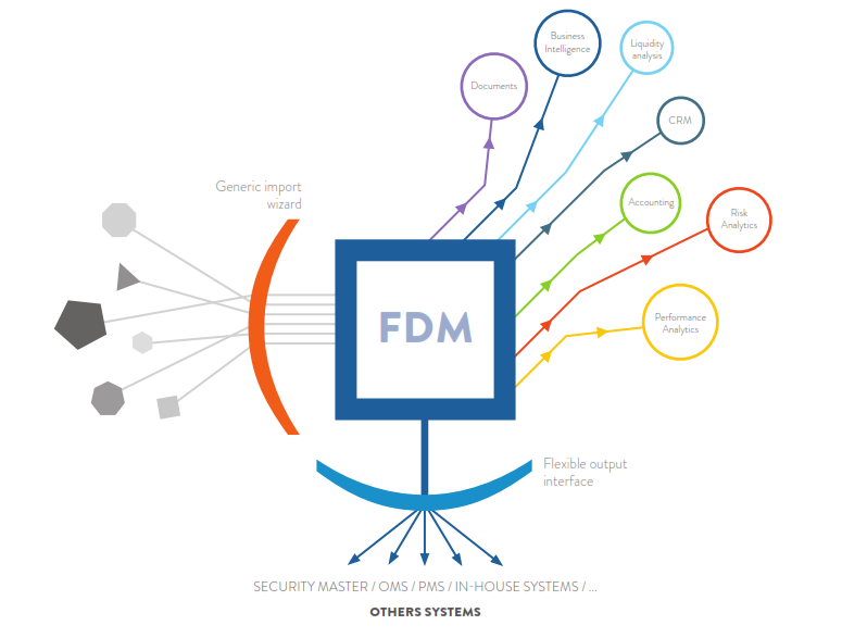 illustration of the functioning of our financial data management platform